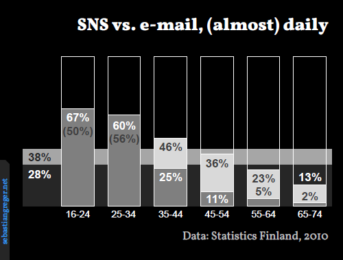 Graph that shows a steep decline in 'almost daily' use of email when looking at user groups with higher age.