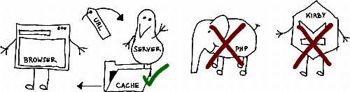 The same illustration, but the request is already intercepted by the server, which finds the page in its cache.