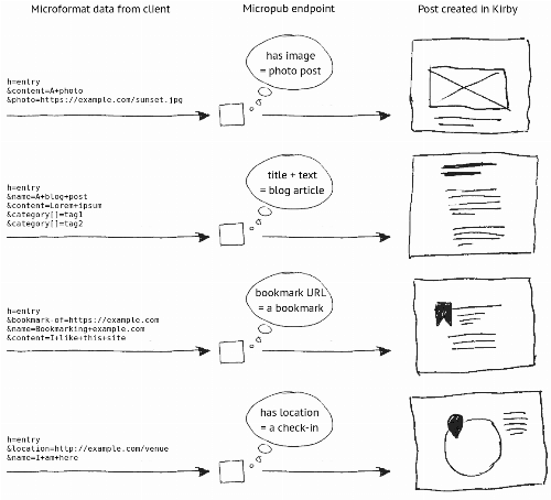 Flowchart of four different post types from their Microformat representation to final post.