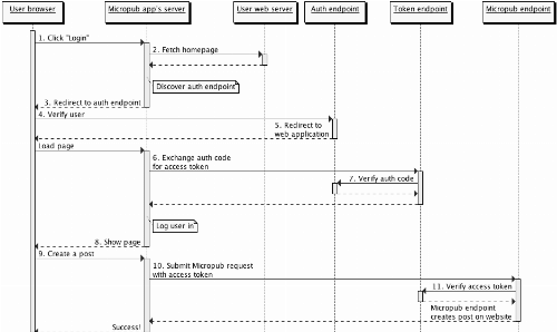 Flowchart with the multi-stage communication between IndieAuth and Micropub infrastructure.