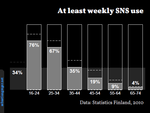 Average 34%. Age group 16-24 at 76%, 25-34 at 67%, 35-44 at 35%, 45-54 at 19%, 55-64 at 9%, and 65-74 at 4%.