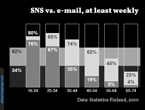 Graph showing significant decrease in both SNS and email use over age groups towards the older end, but significant higher percentage of email users. Users up to about 40 are above average (34% for SNS, 62% for email), older users below average.