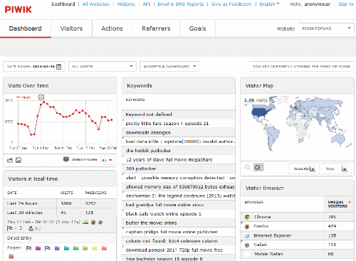 Screenshot of the Piwik dashboard, displaying visitor numbers, referrer URLs, geodata etc.