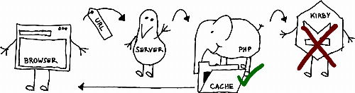 The same illustration, but this time the server passes the request through and the PHP elephant finds the page in its cache.