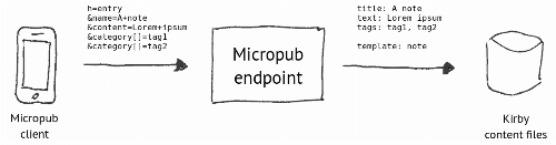 Flowchart of Microformat data being translated into Kirby fields.