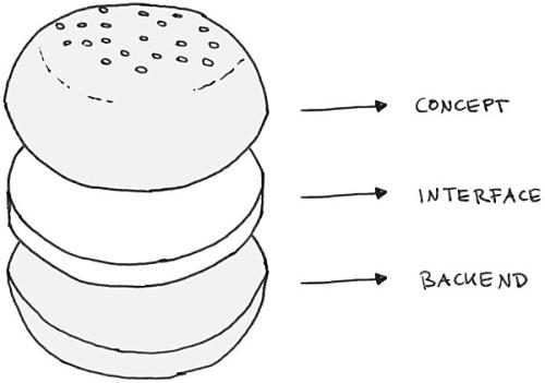 Illustration of a burger, with the bottom bun labeled 'backend', the patty 'interface' and the top bun 'concept'