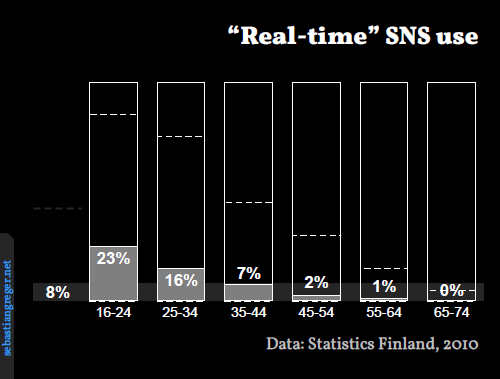 Average 34%. Age group 16-24 at 23%, 25-34 at 16%, 35-44 at 7%, 45-54 at 2%, 55-64 at 1%, and 65-74 at 0%.