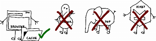 Again the same illustration, now with the browser finding the page in its cache and the server, PHP and Kirby eliminated (they are crossed over in the illustration).