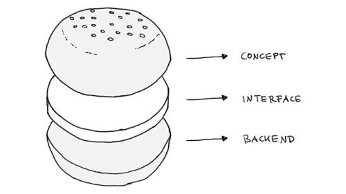Illustration of a burger, with the bottom bun labeled 'backend', the patty 'interface' and the top bun 'concept'
