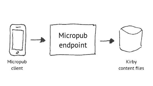 Illustration where data (represented by arrows) flows from a smartphone as the Micropub client via the Micropub endpoint (symbolized by a box) to the Kirby content files (represented using a database symbol).
