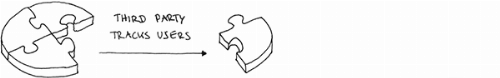 A quarter of the burger patty removed, with an arrow labelled 'third party tracks users