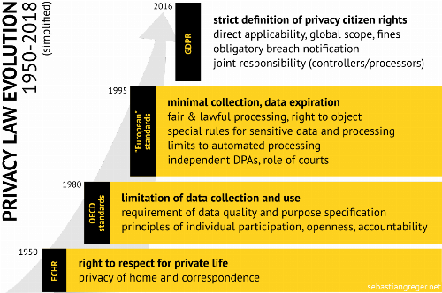 Complex infographic, visualizing the historical evolution of privacy legislation from the text.