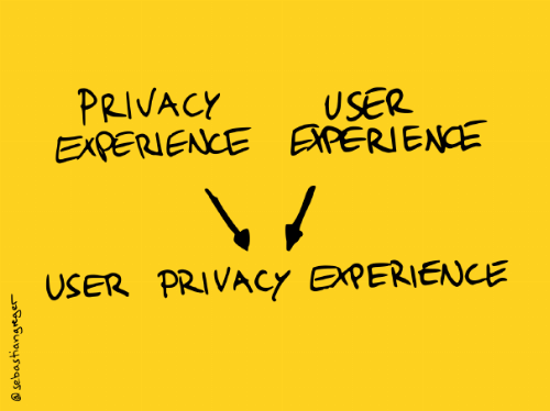 a hand-drawn graph, where the terms "privacy experience" and "user experience" merge into "user privacy experience"