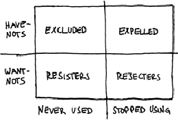 A matrix graph, dividing 'have-nots' into those who never used (excluded) and thos who stopped using (expelled), and 'want-nots' into those who never used (resisters) and who stopped using (rejecters).