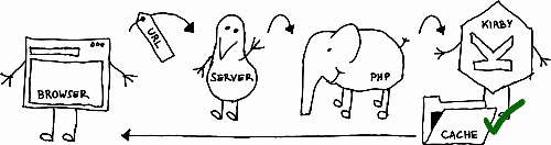 Comic-style illustration, where a request is handed from the browser by URL, via the server (illustrated as a penguin, like Linux), via PHP (using the PHP elephant logo) to the Kirby CMS (their hexagon logo, but with arms and legs), which finds the page in its cache.