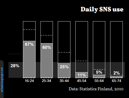 Average 34%. Age group 16-24 at 67%, 25-34 at 60%, 35-44 at 25%, 45-54 at 11%, 55-64 at 5%, and 65-74 at 2%.