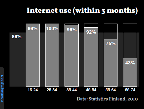 Graph showing 'Internet use within three months': users up to 54 years of age are above average (86%), older age groups showing a steep decline, down to 43% for those over 65..