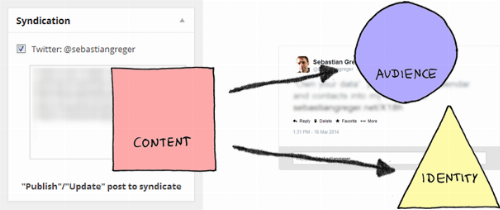 A content symbol superimposed over the 'syndication' textbox of the Wordpress admin UI is linked to an 'audience' and an 'identity' symbol pasted on top of a tweet.