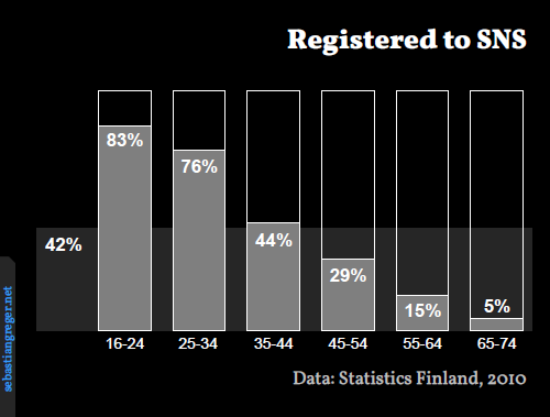 Average 42%. Age group 16-24 at 83%, 25-34 at 76%, 35-44 at 44%, 45-54 at 29%, 55-64 at 15%, and 65-74 at 5%.