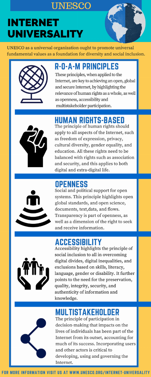Infographic that summarizes the four core principles Rights, Openness, Accessibility to all, and Multistakeholder participation.