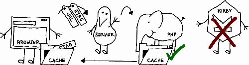 A more complex version of the same illustration, where the browser hands an Etag tag along with URL to the server, and the PHP elephant sends back the cached page with an Etag tag attached.