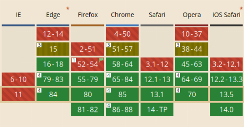 Screenshot of a data table with cells distinguished by colors and background patterns